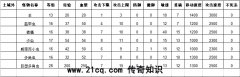 冰雨大陆传奇游戏10重转生有什么效果